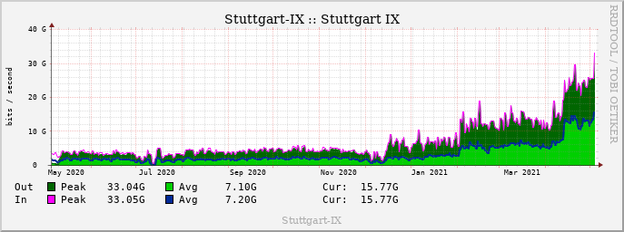 Stuttgart-IX traffic growth
